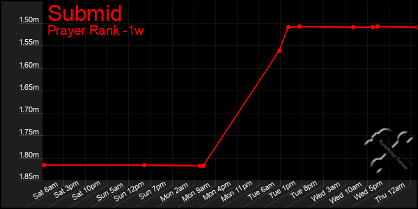 Last 7 Days Graph of Submid