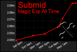 Total Graph of Submid