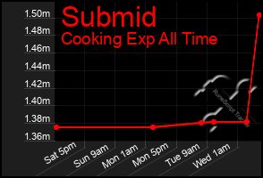 Total Graph of Submid