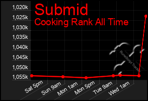 Total Graph of Submid