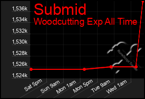 Total Graph of Submid