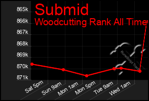 Total Graph of Submid