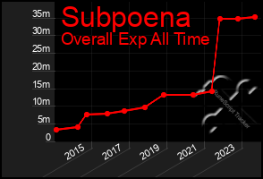 Total Graph of Subpoena