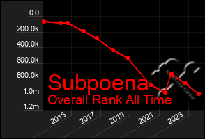 Total Graph of Subpoena