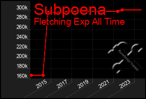 Total Graph of Subpoena