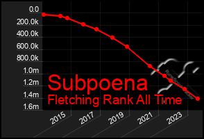 Total Graph of Subpoena