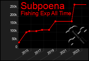 Total Graph of Subpoena