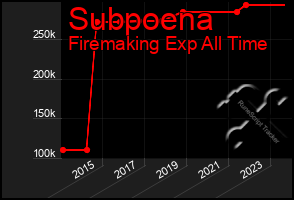 Total Graph of Subpoena