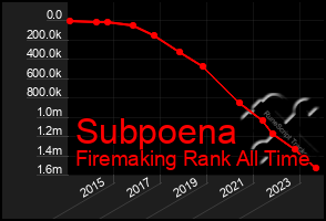 Total Graph of Subpoena