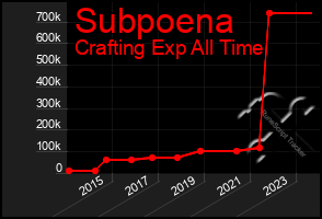 Total Graph of Subpoena