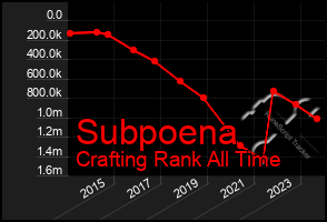 Total Graph of Subpoena
