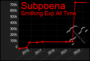 Total Graph of Subpoena