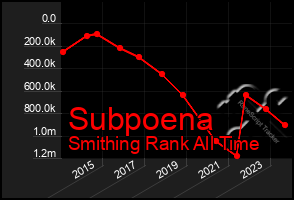 Total Graph of Subpoena