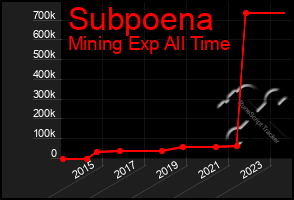 Total Graph of Subpoena