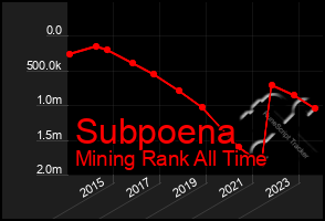 Total Graph of Subpoena