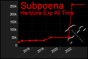 Total Graph of Subpoena