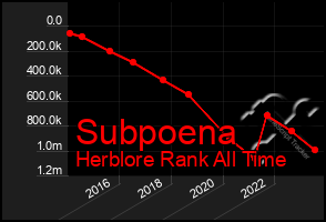 Total Graph of Subpoena