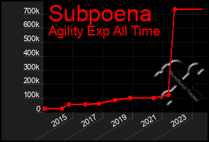Total Graph of Subpoena