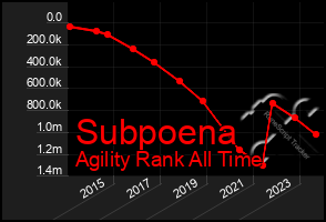 Total Graph of Subpoena