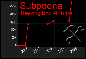 Total Graph of Subpoena