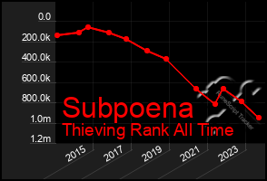 Total Graph of Subpoena