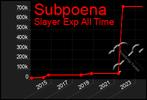 Total Graph of Subpoena
