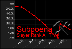 Total Graph of Subpoena