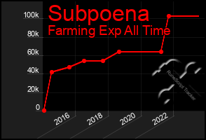 Total Graph of Subpoena
