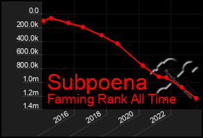 Total Graph of Subpoena