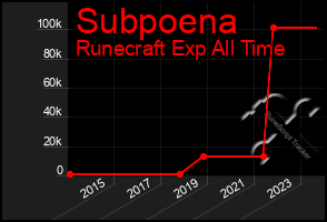 Total Graph of Subpoena