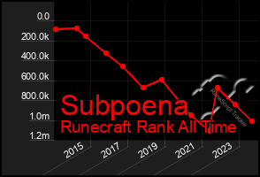 Total Graph of Subpoena