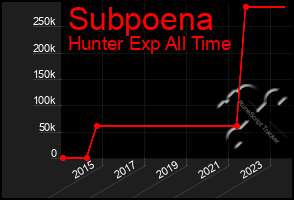Total Graph of Subpoena