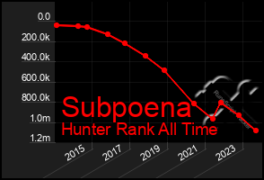 Total Graph of Subpoena
