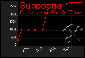 Total Graph of Subpoena