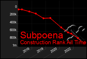 Total Graph of Subpoena