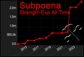 Total Graph of Subpoena