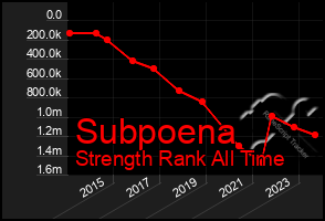 Total Graph of Subpoena