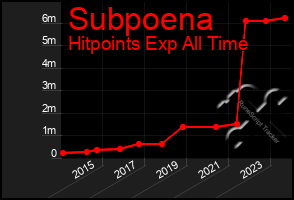 Total Graph of Subpoena