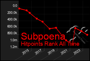 Total Graph of Subpoena