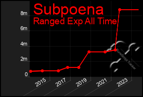 Total Graph of Subpoena