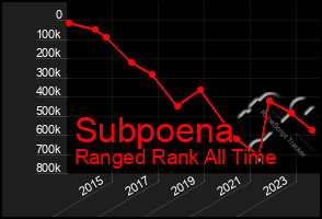 Total Graph of Subpoena