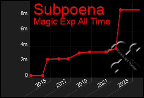 Total Graph of Subpoena