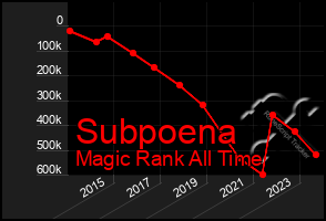 Total Graph of Subpoena
