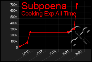 Total Graph of Subpoena