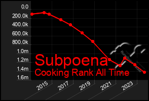 Total Graph of Subpoena