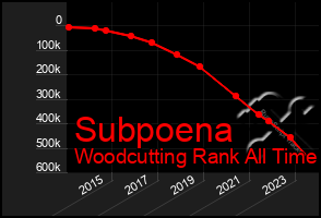 Total Graph of Subpoena