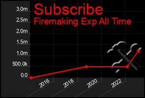Total Graph of Subscribe