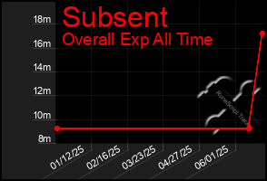 Total Graph of Subsent