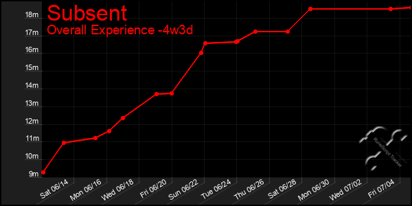 Last 31 Days Graph of Subsent