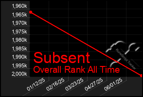 Total Graph of Subsent